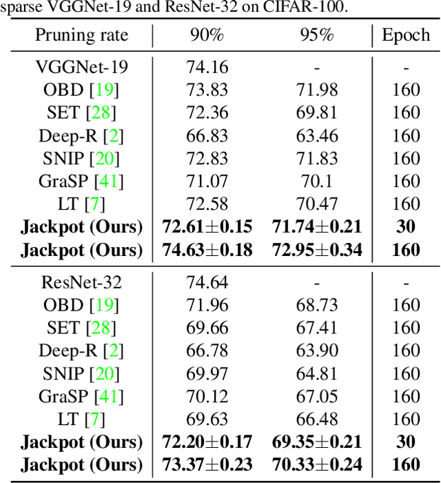 Figure 4 for Lottery Jackpots Exist in Pre-trained Models