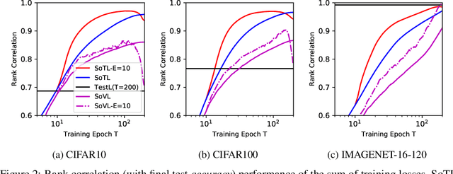 Figure 2 for Revisiting the Train Loss: an Efficient Performance Estimator for Neural Architecture Search