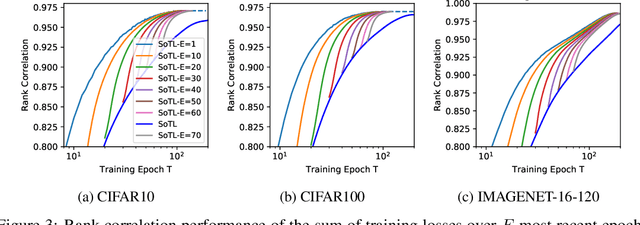 Figure 3 for Revisiting the Train Loss: an Efficient Performance Estimator for Neural Architecture Search