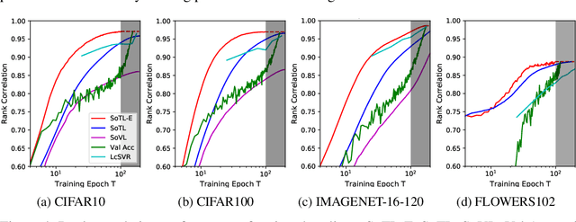 Figure 4 for Revisiting the Train Loss: an Efficient Performance Estimator for Neural Architecture Search