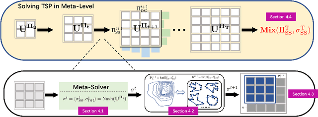 Figure 1 for A Game-Theoretic Approach for Improving Generalization Ability of TSP Solvers