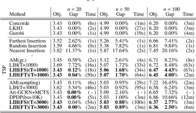 Figure 2 for A Game-Theoretic Approach for Improving Generalization Ability of TSP Solvers