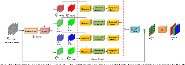 Figure 3 for Supervised Raw Video Denoising with a Benchmark Dataset on Dynamic Scenes