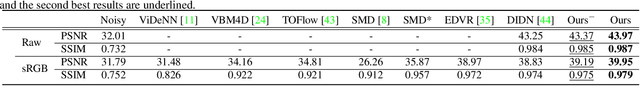 Figure 2 for Supervised Raw Video Denoising with a Benchmark Dataset on Dynamic Scenes