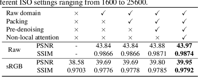Figure 4 for Supervised Raw Video Denoising with a Benchmark Dataset on Dynamic Scenes