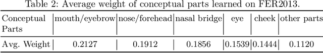 Figure 3 for Human-Understandable Decision Making for Visual Recognition