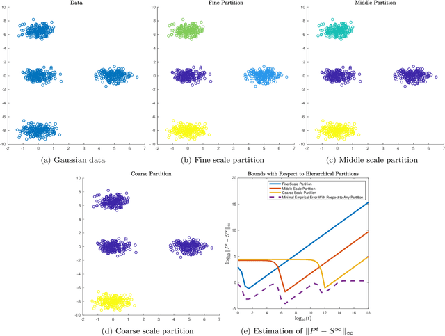 Figure 2 for Diffusion State Distances: Multitemporal Analysis, Fast Algorithms, and Applications to Biological Networks