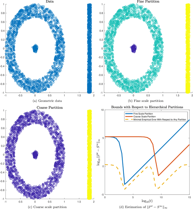 Figure 3 for Diffusion State Distances: Multitemporal Analysis, Fast Algorithms, and Applications to Biological Networks