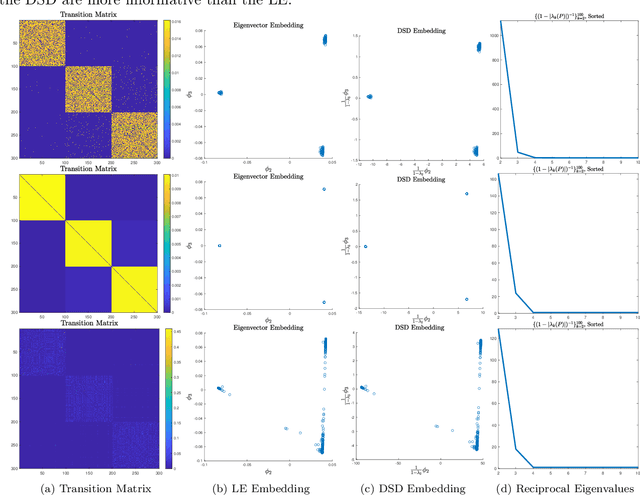 Figure 4 for Diffusion State Distances: Multitemporal Analysis, Fast Algorithms, and Applications to Biological Networks