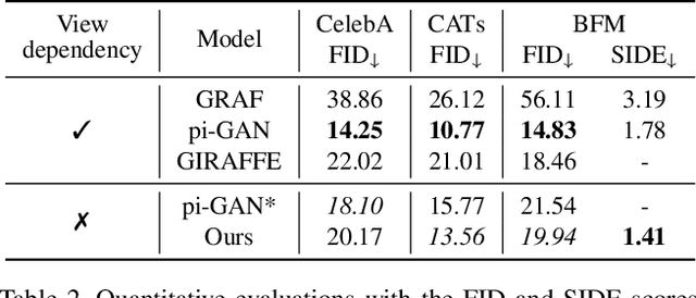 Figure 3 for 3D-GIF: 3D-Controllable Object Generation via Implicit Factorized Representations