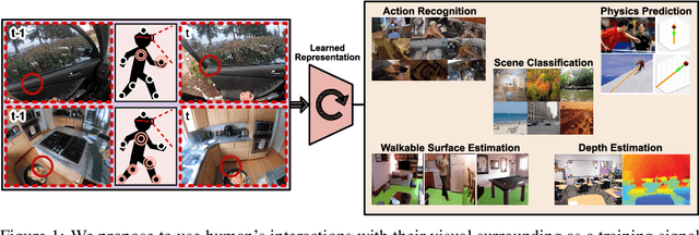 Figure 1 for What Can You Learn from Your Muscles? Learning Visual Representation from Human Interactions