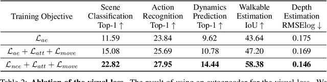Figure 4 for What Can You Learn from Your Muscles? Learning Visual Representation from Human Interactions