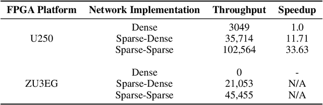 Figure 4 for Two Sparsities Are Better Than One: Unlocking the Performance Benefits of Sparse-Sparse Networks