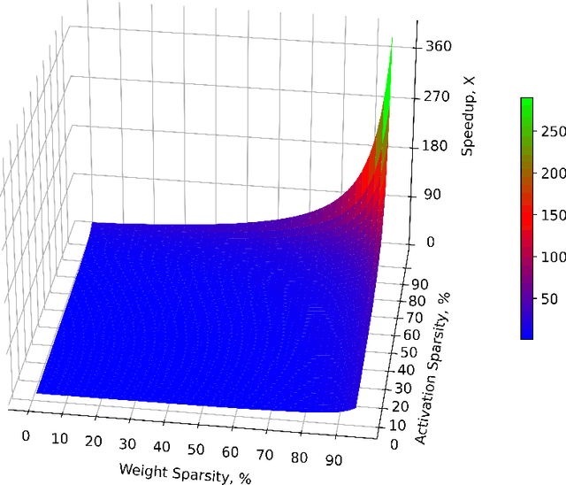 Figure 1 for Two Sparsities Are Better Than One: Unlocking the Performance Benefits of Sparse-Sparse Networks