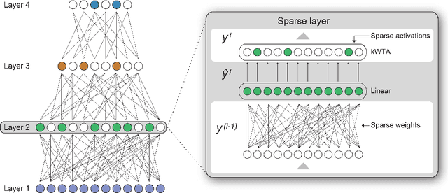 Figure 3 for Two Sparsities Are Better Than One: Unlocking the Performance Benefits of Sparse-Sparse Networks