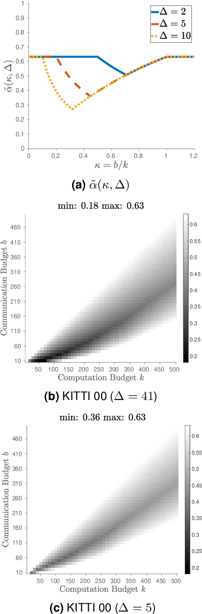 Figure 4 for A Resource-Aware Approach to Collaborative Loop Closure Detection with Provable Performance Guarantees