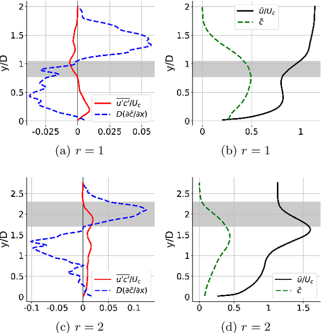 Figure 3 for Turbulent scalar flux in inclined jets in crossflow: counter gradient transport and deep learning modelling