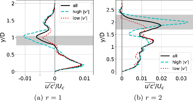Figure 4 for Turbulent scalar flux in inclined jets in crossflow: counter gradient transport and deep learning modelling