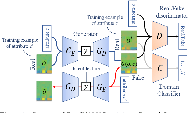 Figure 1 for StarGAN-VC+ASR: StarGAN-based Non-Parallel Voice Conversion Regularized by Automatic Speech Recognition