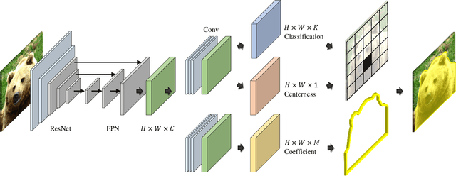 Figure 3 for Applying Eigencontours to PolarMask-Based Instance Segmentation