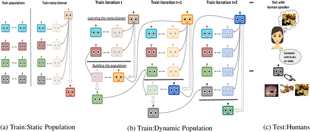 Figure 3 for Dynamic population-based meta-learning for multi-agent communication with natural language