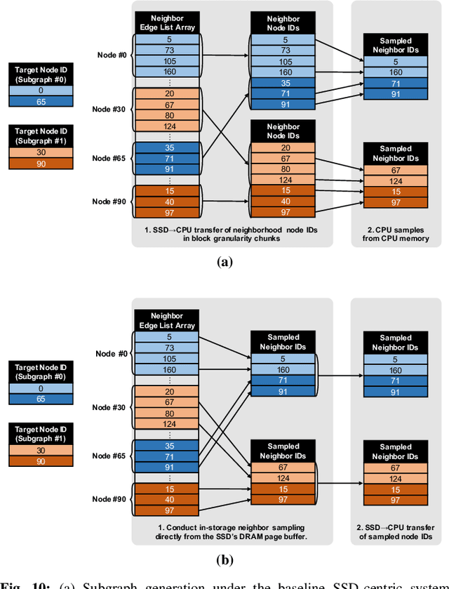 Figure 2 for SmartSAGE: Training Large-scale Graph Neural Networks using In-Storage Processing Architectures