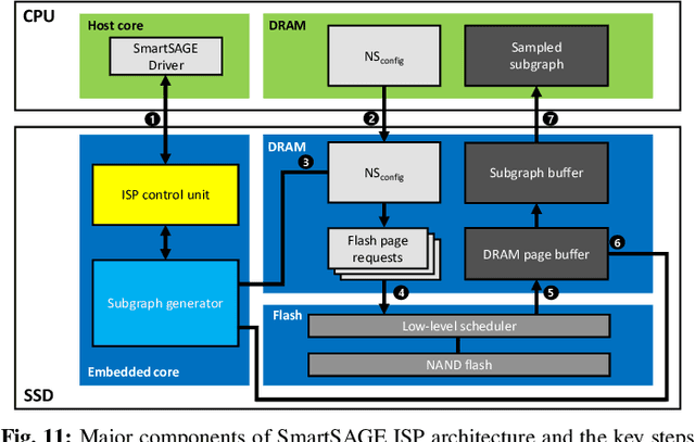 Figure 3 for SmartSAGE: Training Large-scale Graph Neural Networks using In-Storage Processing Architectures