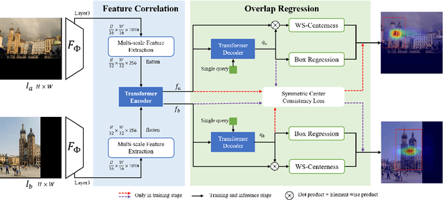 Figure 3 for Guide Local Feature Matching by Overlap Estimation