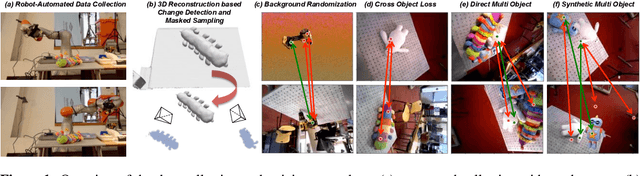 Figure 1 for Dense Object Nets: Learning Dense Visual Object Descriptors By and For Robotic Manipulation