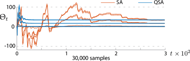 Figure 3 for Accelerating Optimization and Reinforcement Learning with Quasi-Stochastic Approximation