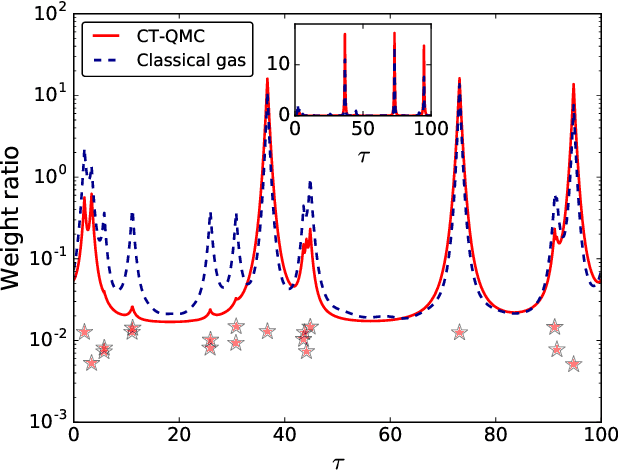 Figure 4 for Recommender Engine for Continuous Time Quantum Monte Carlo Methods