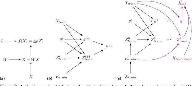 Figure 2 for Whitening and second order optimization both destroy information about the dataset, and can make generalization impossible