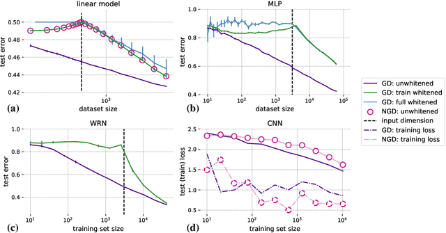 Figure 3 for Whitening and second order optimization both destroy information about the dataset, and can make generalization impossible