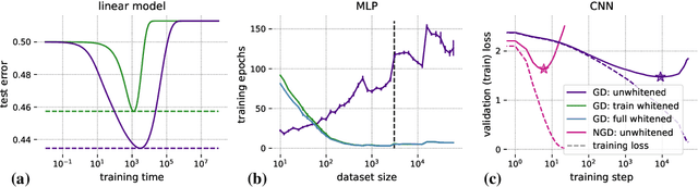 Figure 4 for Whitening and second order optimization both destroy information about the dataset, and can make generalization impossible