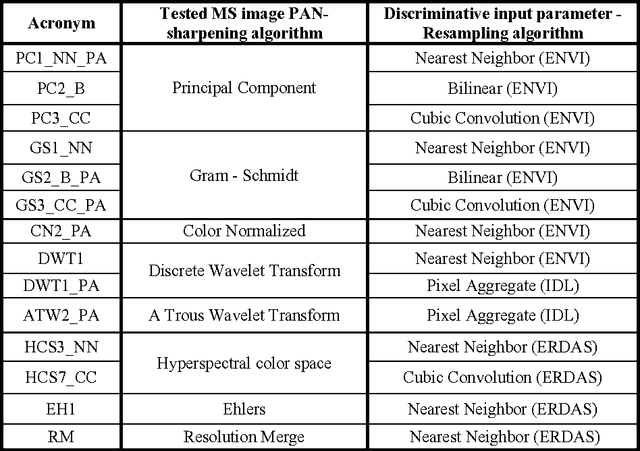 Figure 2 for Multi-spectral Image Panchromatic Sharpening, Outcome and Process Quality Assessment Protocol