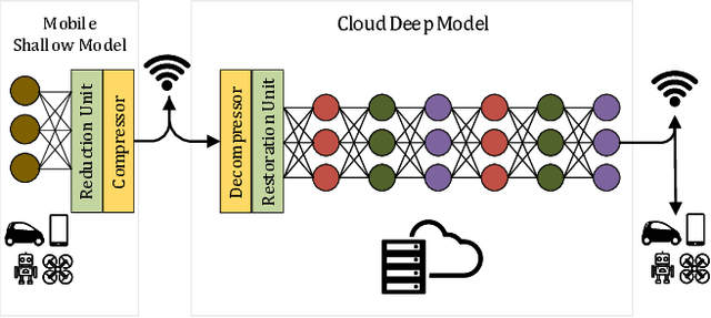 Figure 1 for BottleNet: A Deep Learning Architecture for Intelligent Mobile Cloud Computing Services