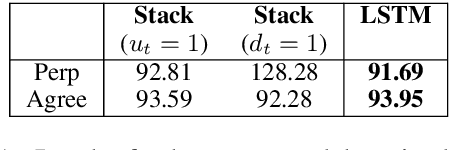 Figure 2 for Finding Syntactic Representations in Neural Stacks