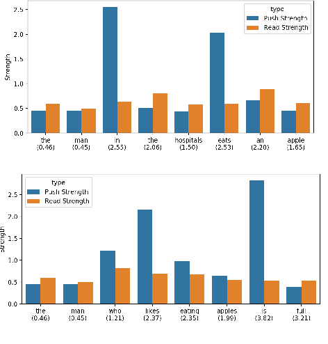 Figure 4 for Finding Syntactic Representations in Neural Stacks