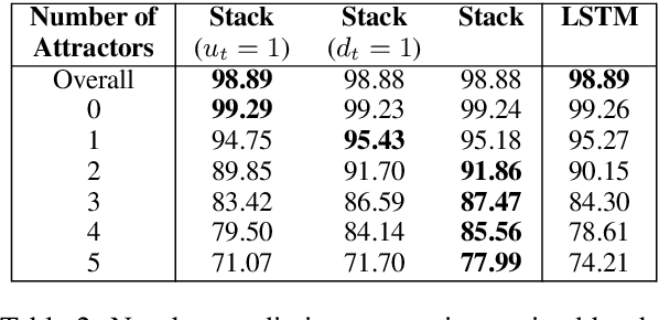Figure 3 for Finding Syntactic Representations in Neural Stacks