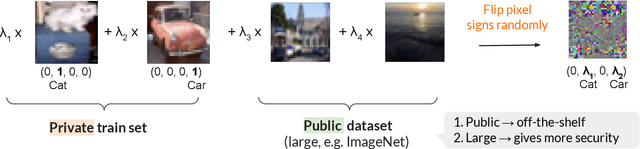 Figure 1 for InstaHide: Instance-hiding Schemes for Private Distributed Learning