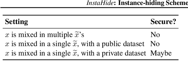 Figure 2 for InstaHide: Instance-hiding Schemes for Private Distributed Learning