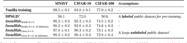 Figure 4 for InstaHide: Instance-hiding Schemes for Private Distributed Learning