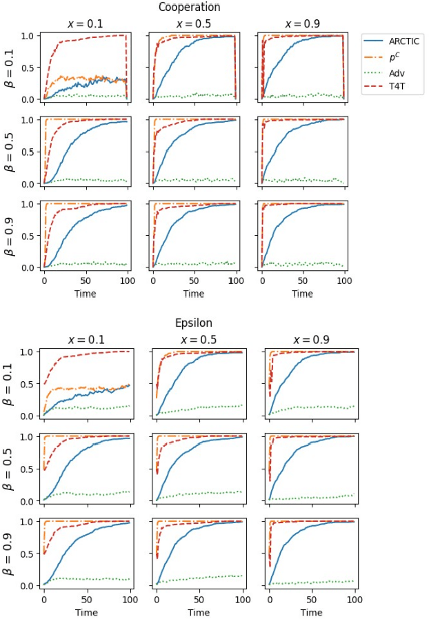 Figure 2 for Accumulating Risk Capital Through Investing in Cooperation