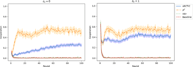 Figure 4 for Accumulating Risk Capital Through Investing in Cooperation