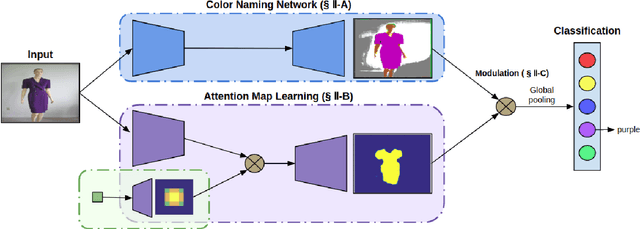 Figure 2 for Weakly Supervised Domain-Specific Color Naming Based on Attention