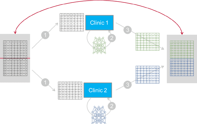Figure 4 for Deep generative models in DataSHIELD