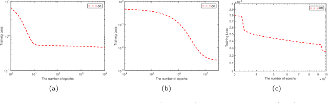 Figure 1 for Plateau Phenomenon in Gradient Descent Training of ReLU networks: Explanation, Quantification and Avoidance