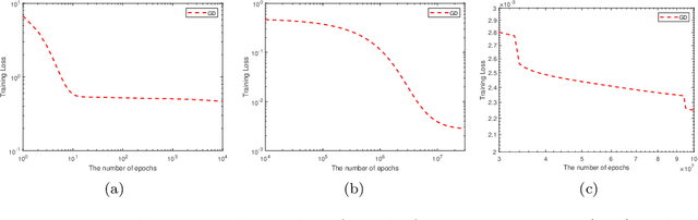 Figure 1 for Plateau Phenomenon in Gradient Descent Training of ReLU networks: Explanation, Quantification and Avoidance