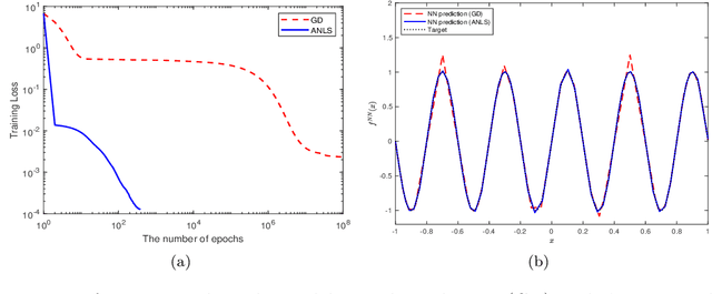 Figure 2 for Plateau Phenomenon in Gradient Descent Training of ReLU networks: Explanation, Quantification and Avoidance