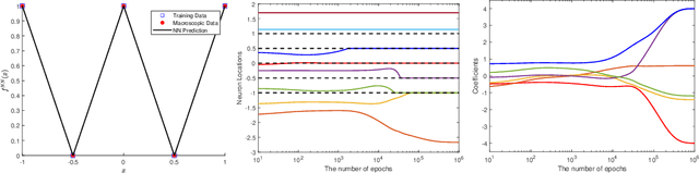 Figure 4 for Plateau Phenomenon in Gradient Descent Training of ReLU networks: Explanation, Quantification and Avoidance